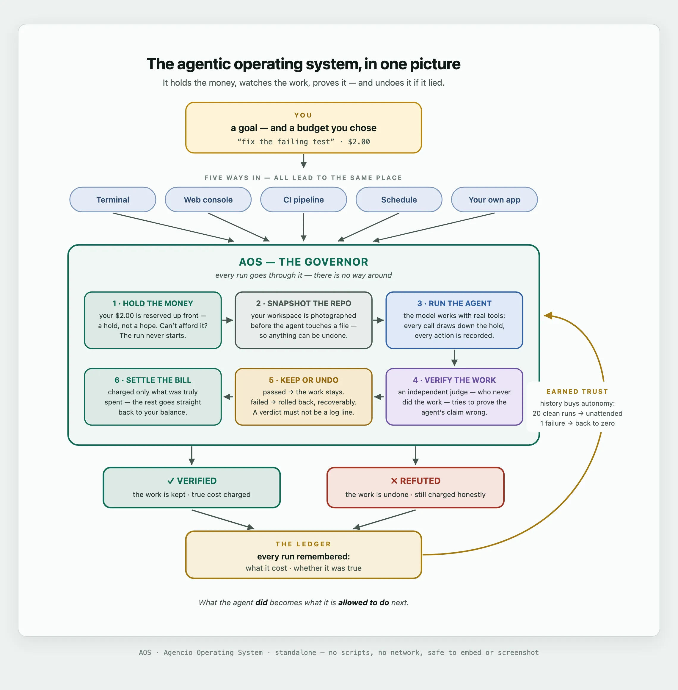 The AOS technical stack — the layered architecture of The Governor, the run-governor that sits above autonomous agents to bound spend, prove work and provide an instant undo.