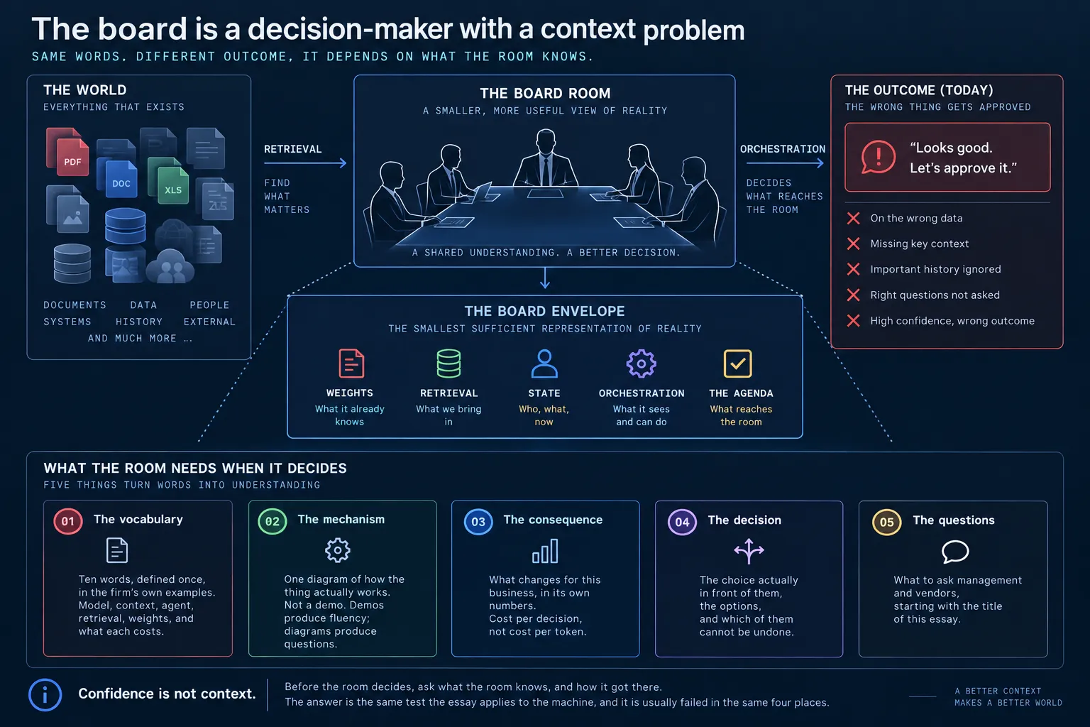 An infographic titled The board is a decision-maker with a context problem. Same words, different outcome, it depends on what the room knows. On the left, the world, everything that exists: documents, data, people, systems, history, external. An arrow marked retrieval, find what matters, leads to the board room, a smaller more useful view of reality, drawn as six figures around a table. An arrow marked orchestration, decides what reaches the room, leads to the outcome today: a speech bubble saying Looks good, let's approve it, with five crosses beneath: on the wrong data, missing key context, important history ignored, right questions not asked, high confidence, wrong outcome. Below the room sits the board envelope, the smallest sufficient representation of reality, with five items: weights, what it already knows; retrieval, what we bring in; state, who, what, now; orchestration, what it sees and can do; the agenda, what reaches the room. Along the bottom, what the room needs when it decides, five cards: the vocabulary, the mechanism, the consequence, the decision, the questions. The footer reads Confidence is not context.