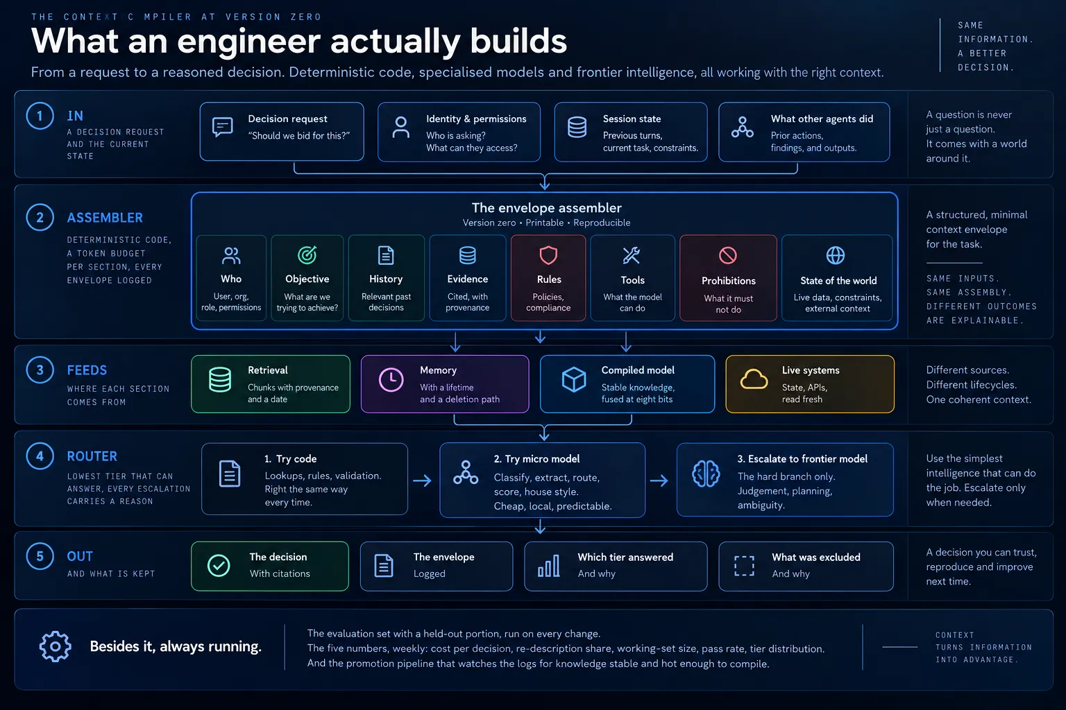 An infographic titled The context compiler at version zero, what an engineer actually builds. From a request to a reasoned decision: deterministic code, specialised models and frontier intelligence, all working with the right context. Five numbered bands. One, in: a decision request, should we bid for this; identity and permissions, who is asking and what can they access; session state, previous turns, current task, constraints; what other agents did. Two, assembler: the envelope assembler, version zero, printable, reproducible, with eight sections: who, objective, history, evidence cited with provenance, rules, tools, prohibitions, state of the world; rules and prohibitions outlined in coral. Three, feeds: retrieval, chunks with provenance and a date; memory, with a lifetime and a deletion path; compiled model, stable knowledge fused at eight bits; live systems, state, APIs, read fresh. Four, router: try code first, then a micro model, then escalate to the frontier model for the hard branch only, using the simplest intelligence that can do the job. Five, out: the decision with citations, the envelope logged, which tier answered and why, what was excluded and why, a decision you can trust, reproduce and improve next time. A footer: besides it, always running, the evaluation set with a held-out portion, the five weekly numbers, and the promotion pipeline that watches the logs for knowledge stable and hot enough to compile.