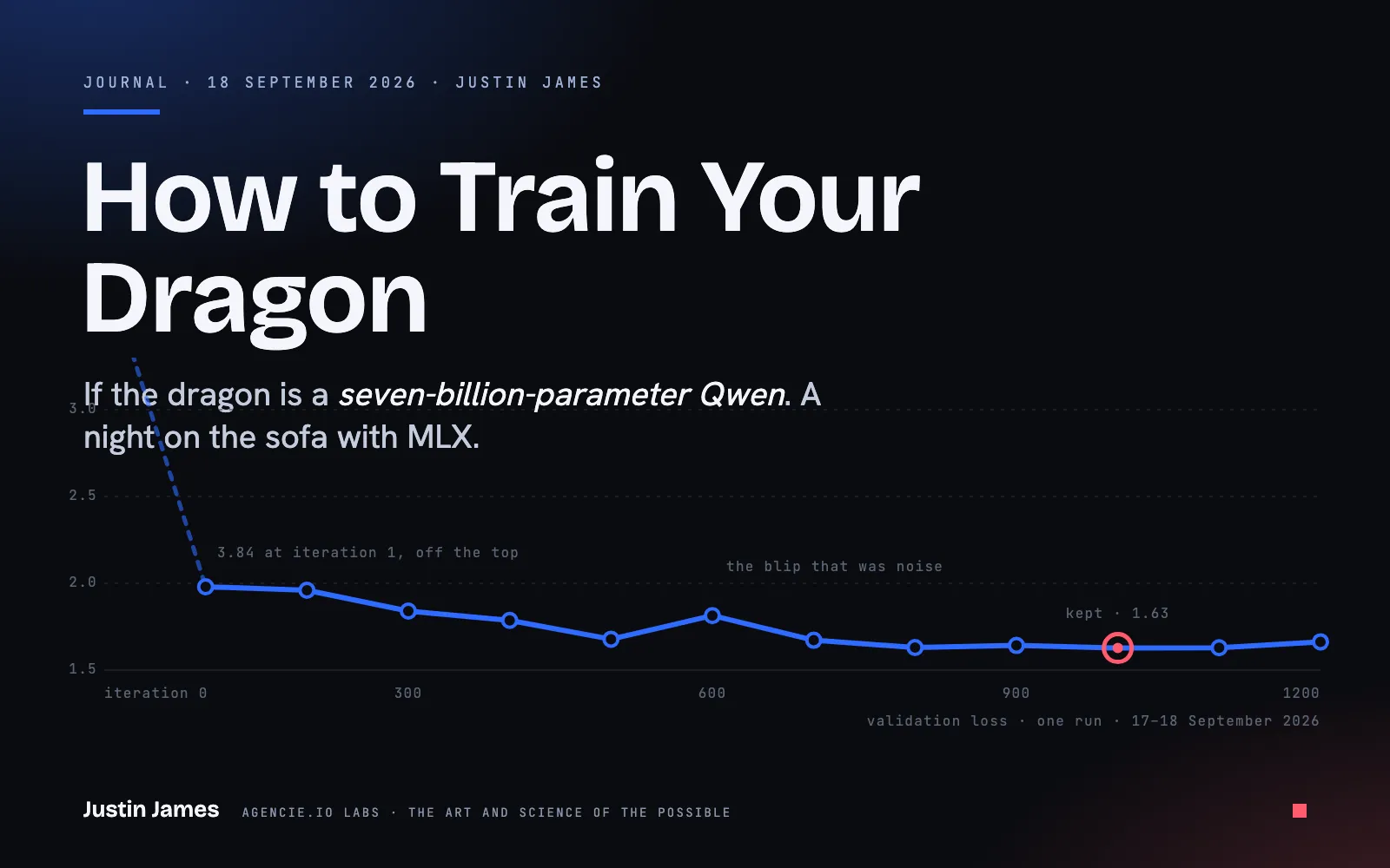 A near-black card with the title How to Train Your Dragon and the line: if the dragon is a seven-billion-parameter Qwen, a night on the sofa with MLX. Beneath, a validation-loss curve in electric blue falls steeply from off the top of the frame, flattens from iteration 800, and carries a coral ring at iteration 1000 marked kept, 1.63. A small label points at the bump at 600: the blip that was noise.