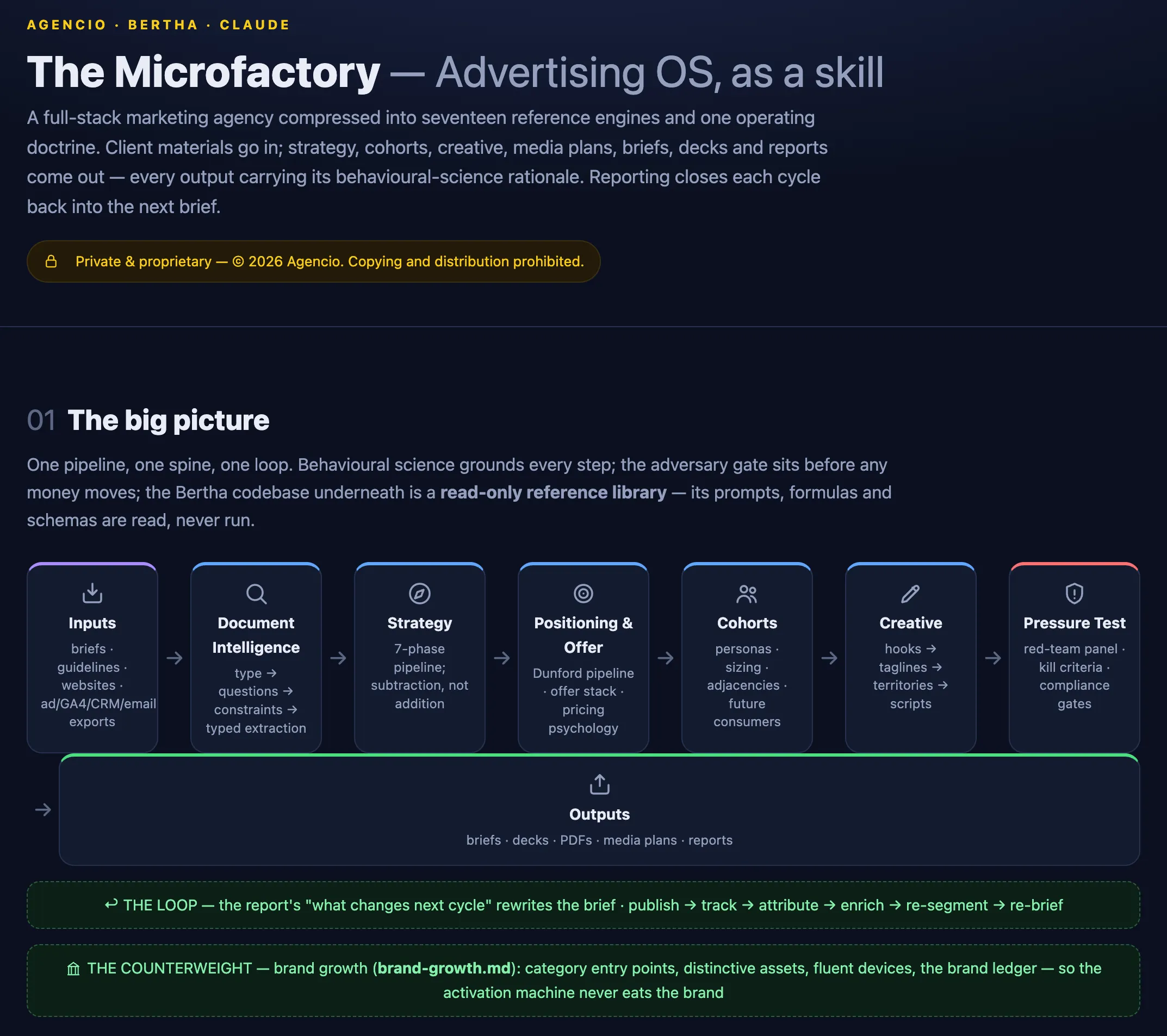 The architecture document for the Microfactory — Advertising OS, as a skill. A dark technical page headed Agencio · Bertha · Claude, describing a full-stack marketing agency compressed into seventeen reference engines and one operating doctrine, above a horizontal pipeline diagram — inputs, document intelligence, strategy, positioning and offer, cohorts, creative, pressure test, outputs — with two green bands beneath it labelled THE LOOP and THE COUNTERWEIGHT.