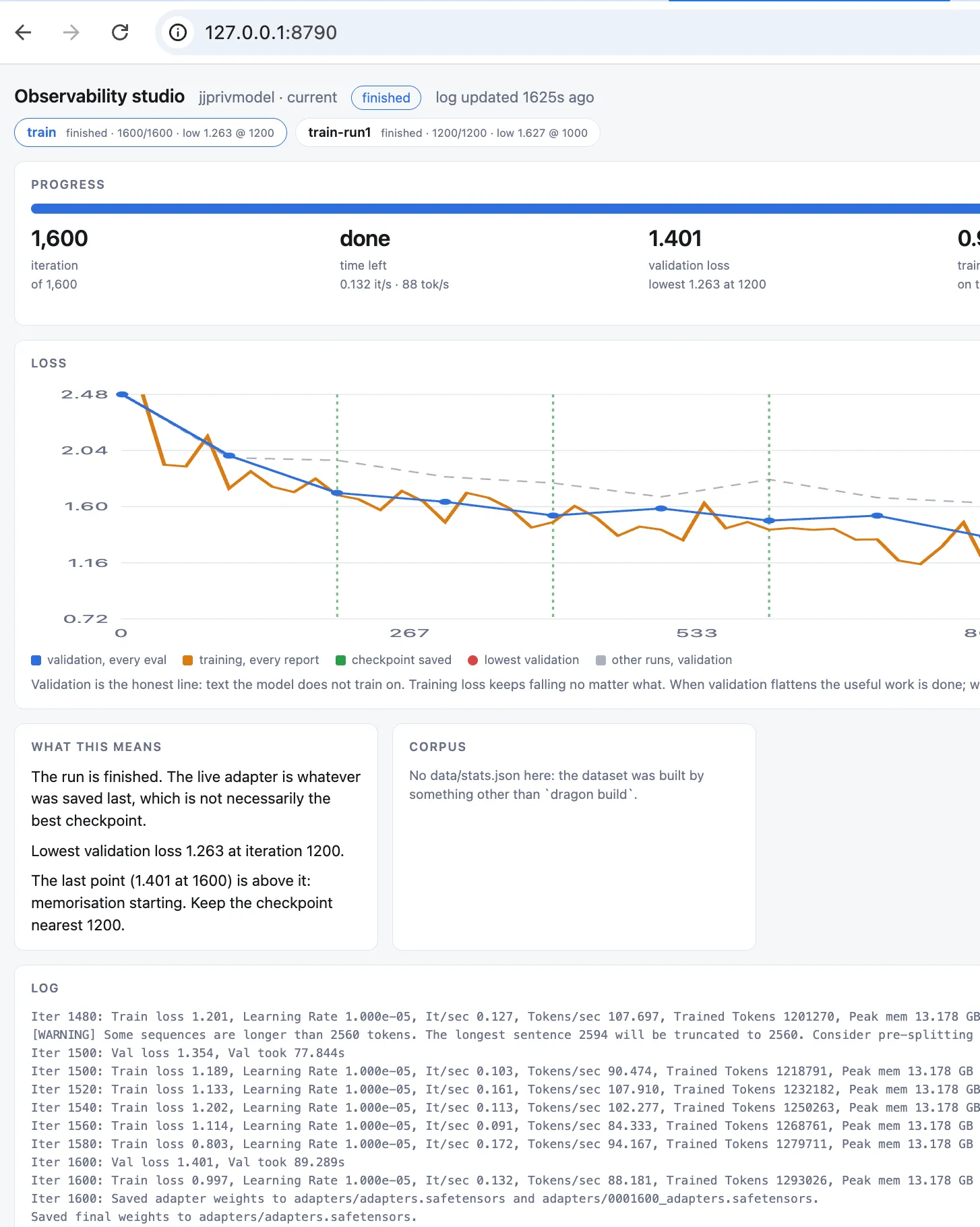 The toolkit's observability studio in a browser, showing two runs side by side. The current run, finished at 1,600 of 1,600 iterations, has a blue validation line falling from 2.48 to a low of 1.263 at iteration 1200, an orange training line beneath it, green dotted lines at each saved checkpoint, and the first run's validation as a grey dashed line above. A panel headed What this means reads: the run is finished; lowest validation loss 1.263 at iteration 1200; the last point, 1.401 at 1600, is above it, memorisation starting, keep the checkpoint nearest 1200. The log below shows the final iterations and the saved weights.