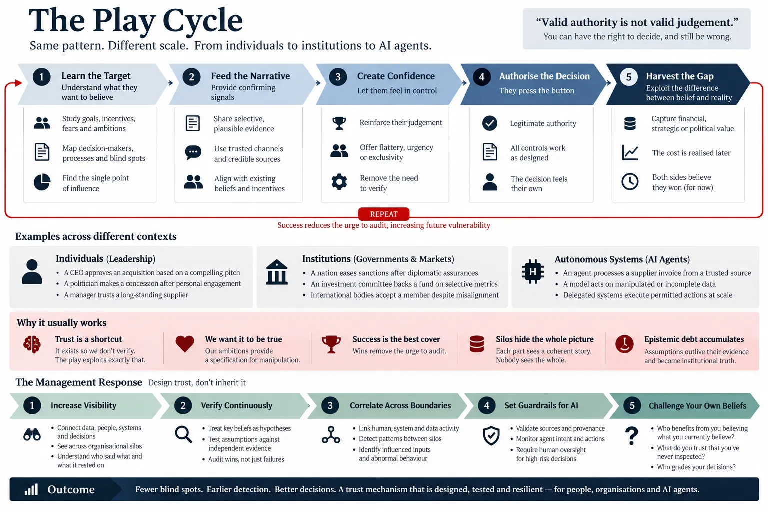 The Play Cycle — five stages (learn the target, feed the narrative, create confidence, authorise the decision, harvest the gap) repeating across individuals, institutions and AI agents, with why it usually works and a five-step management response.