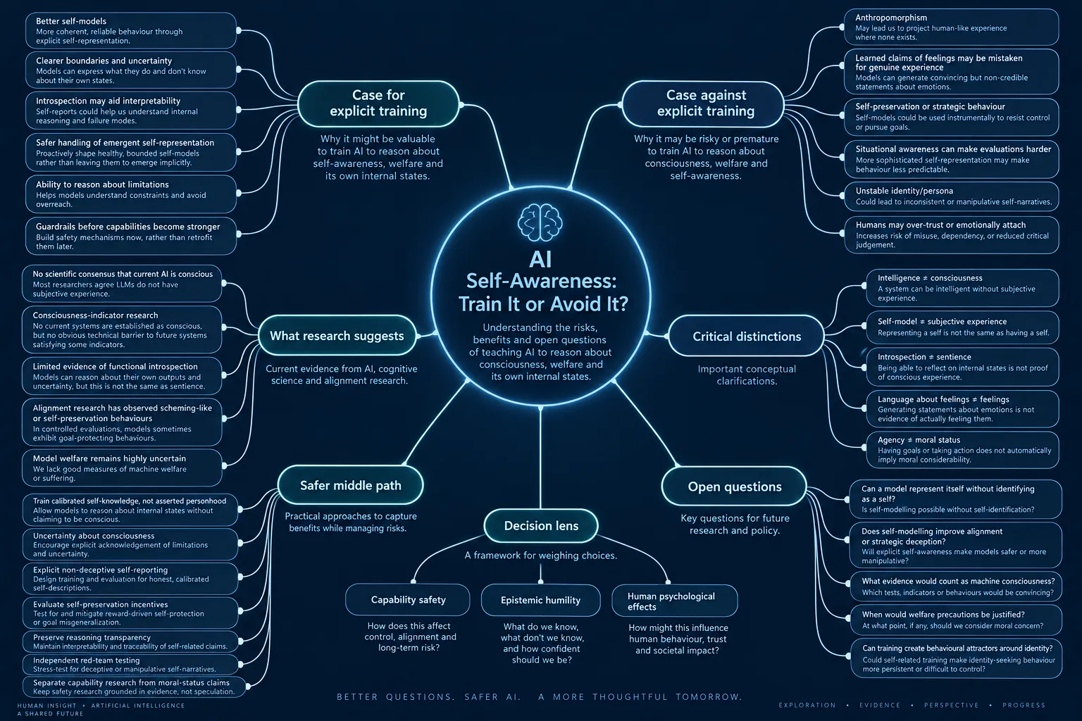 A mind map on a dark blue ground, titled AI Self-Awareness: Train It or Avoid It? Six branches radiate from the centre: the case for explicit training, the case against, what research suggests, critical distinctions (intelligence is not consciousness, a self-model is not subjective experience, introspection is not sentience), a safer middle path, open questions, and a decision lens weighing capability safety, epistemic humility and human psychological effects.